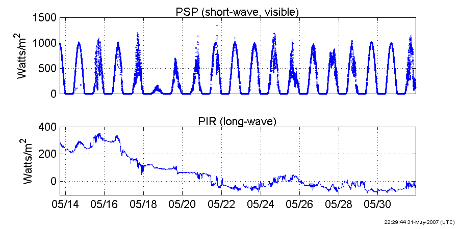 Plots of Eppley PSP and PIR